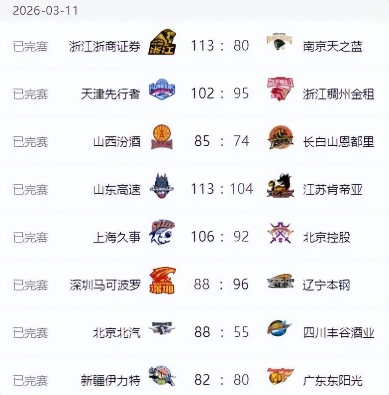 开云-广东男篮惨遭18分逆转，北京33分大胜 辽宁复仇深圳 上海力克北控